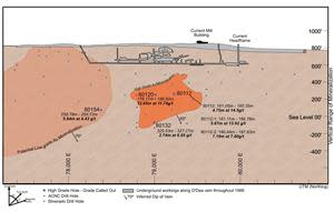 Longitudinal section illustrating drill intersections from ACNC and Silverado exploration drilling in the 1990s. Millrock has not independently verified the historic drill intersections reported on this figure which is taken from Bundtzen 2008.