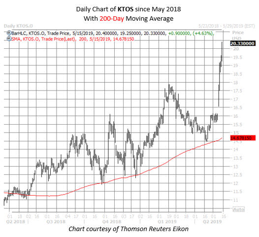 KTOS stock chart may 15