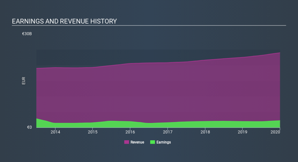 ENXTAM:HEIA Income Statement April 9th 2020