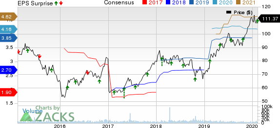 Hilton Worldwide Holdings Inc. Price, Consensus and EPS Surprise