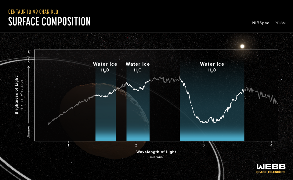 Reflectance spectrum of the double-ringed centaur 10199 Chariklo, captured by Webb's Near-Infrared Spectrograph (NIRSpec) on Oct. 31, 2022. This spectrum shows clear evidence for crystalline water ice on Chariklo's surface.