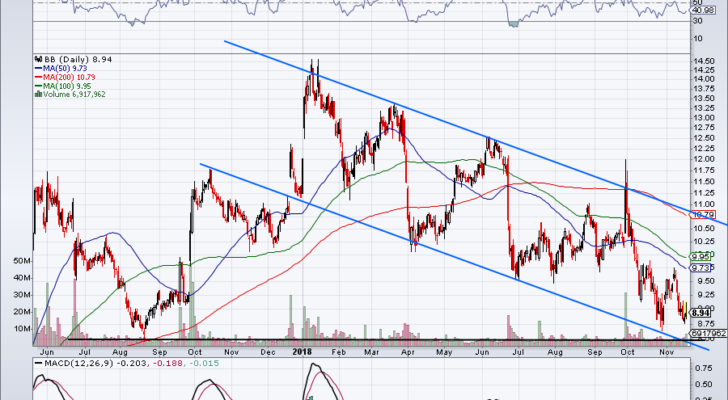 top stock trades for Blackberry cylance acquisition