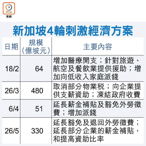 新加坡4輪刺激經濟方案