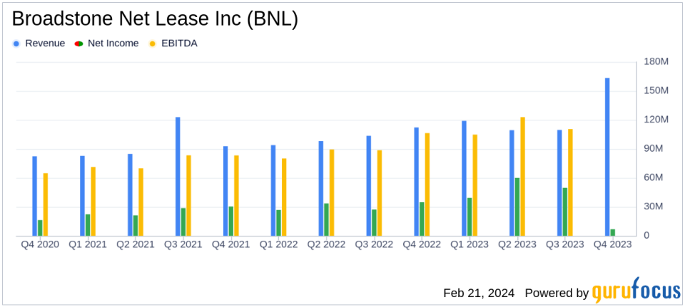 Broadstone Net Lease Inc (BNL) Reports Full Year and Q4 2023 Results Amidst Economic Challenges