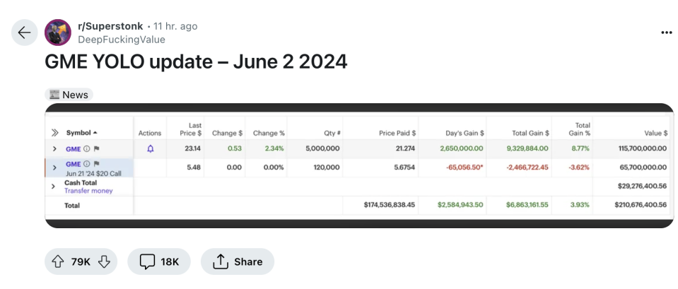 A screenshot that appears to show GameStop holdings by "DeepF***king Value" was posted on Reddit late Sunday, June 2, 2024. (Source: Reddit)