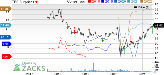Brighthouse Financial, Inc. Price, Consensus and EPS Surprise
