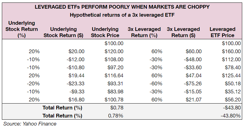 LEVERAGED ETFs PERFORM POORLY WHEN MARKETS ARE CHOPPY