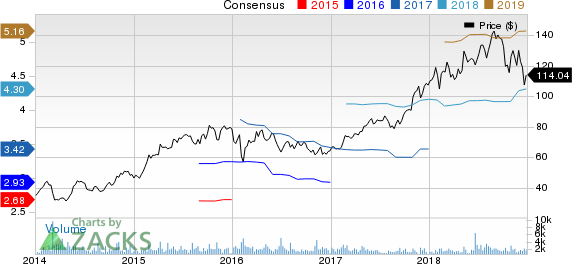 EPAM Systems, Inc. Price and Consensus