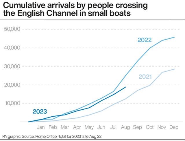 PA infographic showing cumulative arrivals by people crossing the English Channel in small boats