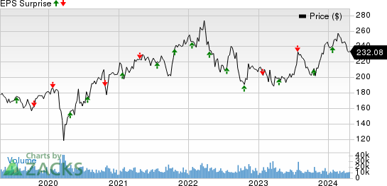 Union Pacific Corporation Price and EPS Surprise