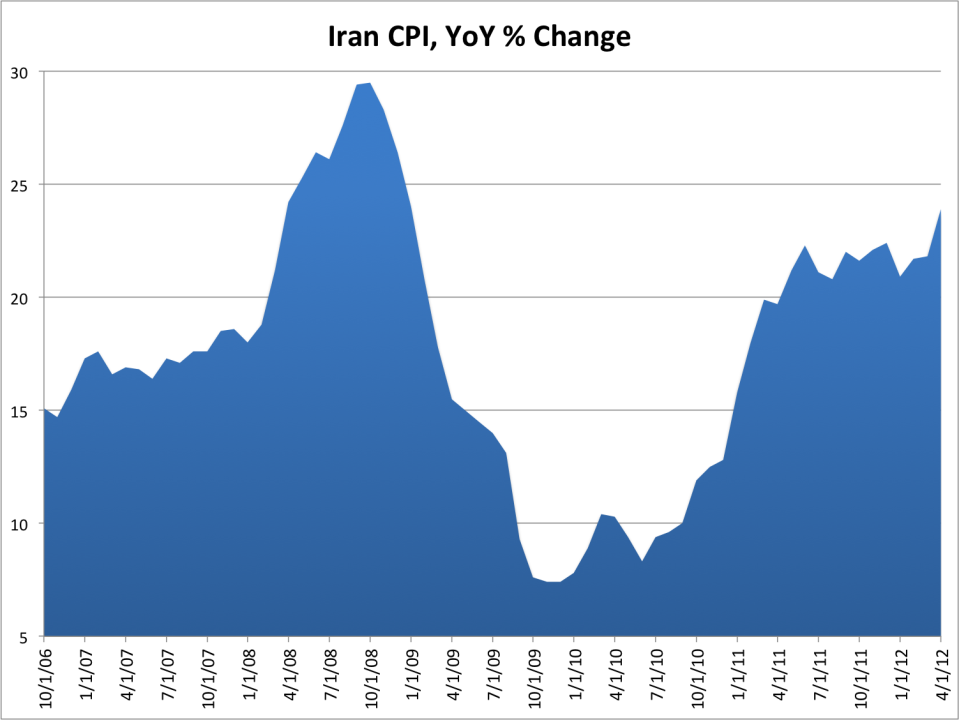 Iran CPI