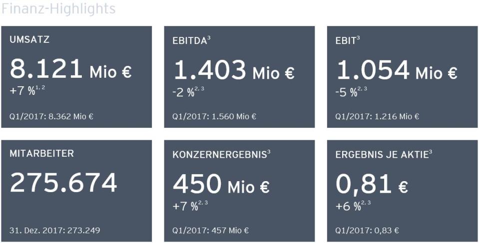 Fresenius trifft im ersten Quartal die Prognosen - Gerichtsstreit belastet