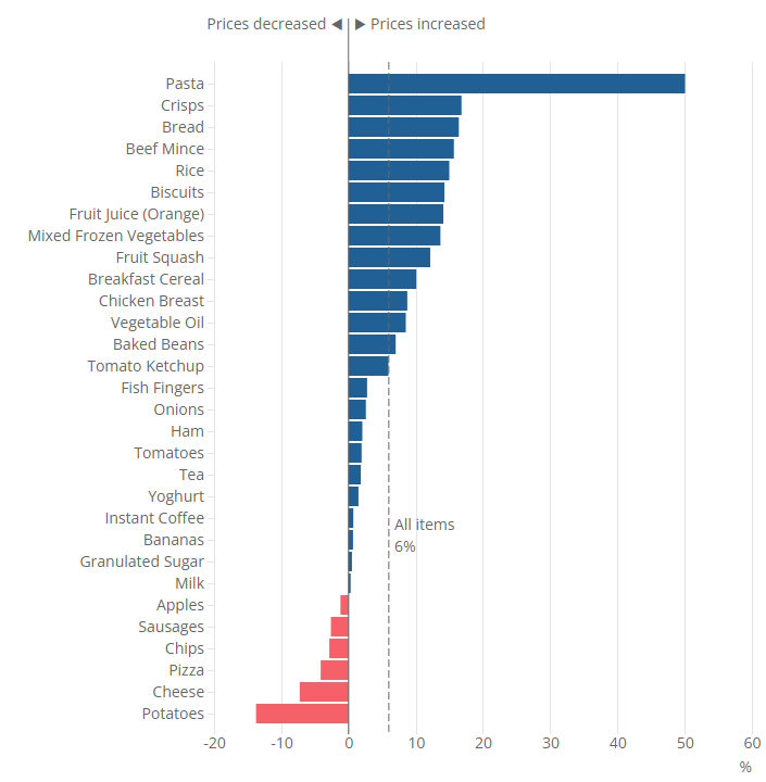 Lowest price of selected 30 everyday groceries, item-level price changes, April 2022 compared with April 2021. Table: ONS