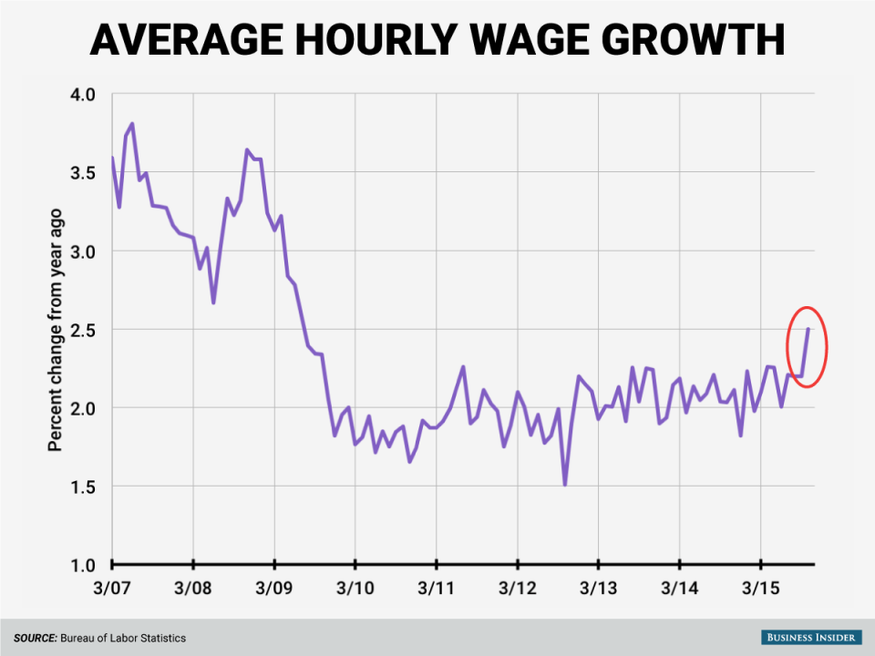 october 2015 average hourly earnings oval