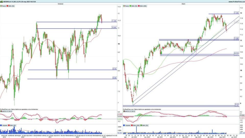 Iberdrola análisis técnico del valor 