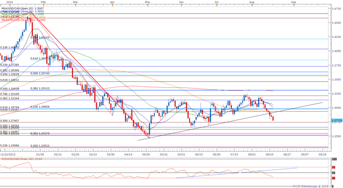 USD/CAD Daily Chart