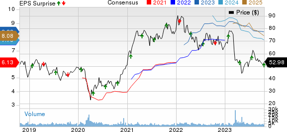 East West Bancorp, Inc. Price, Consensus and EPS Surprise