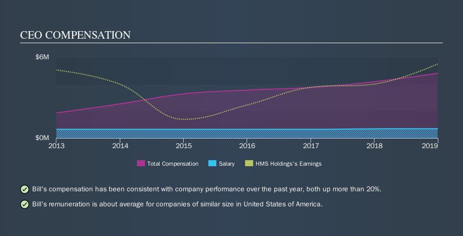 NasdaqGS:HMSY CEO Compensation, November 6th 2019