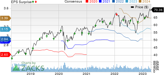 Mondelez International, Inc. Price, Consensus and EPS Surprise