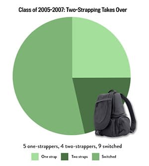 Backpack Etiquette 101: Should Grown Men Single-Strap or Double