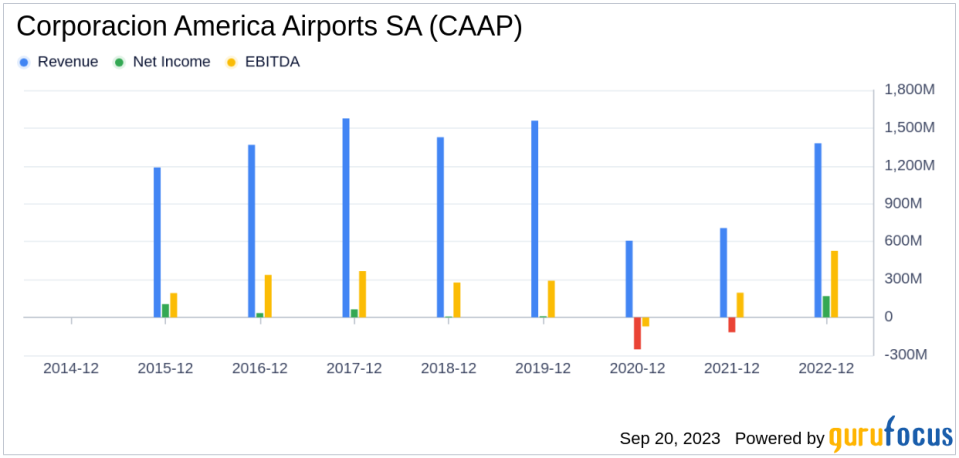 Corporacion America Airports SA (CAAP): A Deep Dive into Its Performance Metrics