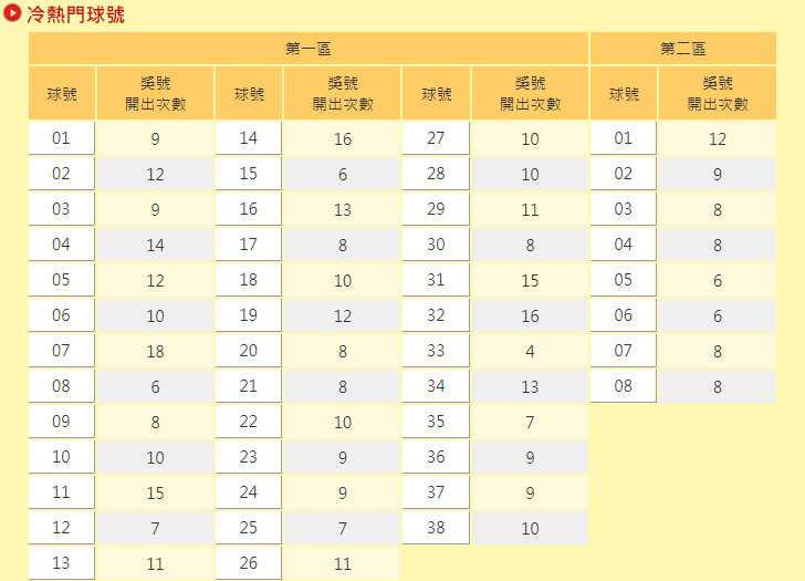 今年威力彩冷熱門球號一覽。（圖／台灣彩券官網）