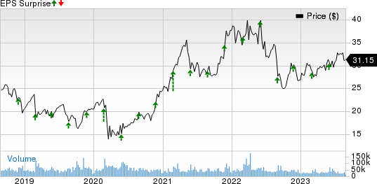 HP Inc. Price and EPS Surprise