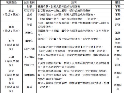 羽族職業介紹-羽芒