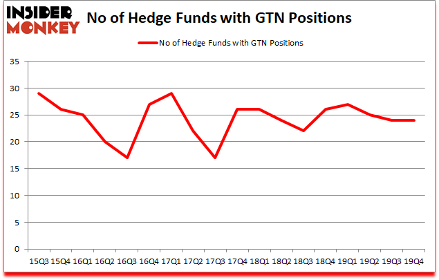 Is GTN A Good Stock To Buy?