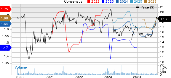 Alpine Income Property Trust, Inc. Price and Consensus