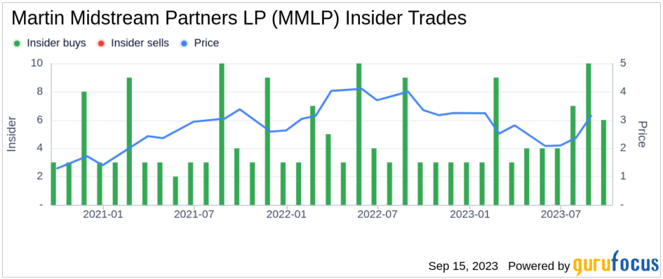 Insider Buying: Director, 10% Owner Ruben Martin Acquires 8,632 Shares of Martin Midstream Partners LP (MMLP)