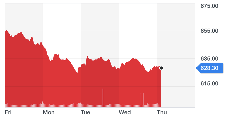 HSBC shares. Chart: Yahoo Finance