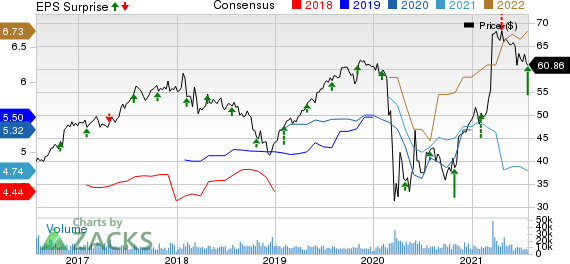 The Hartford Financial Services Group, Inc. Price, Consensus and EPS Surprise