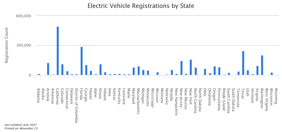 Electric vehicle registration by state as of June 2022.