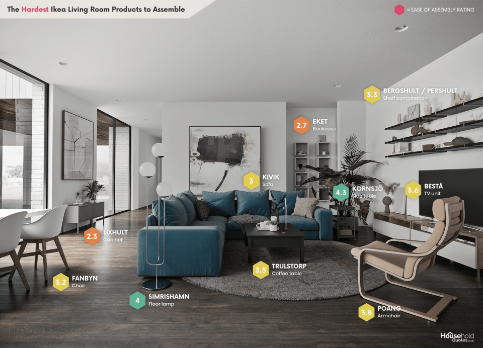 New tool from HouseholdQuotes.uk reveals the hardest pieces of IKEA furniture to assemble. 