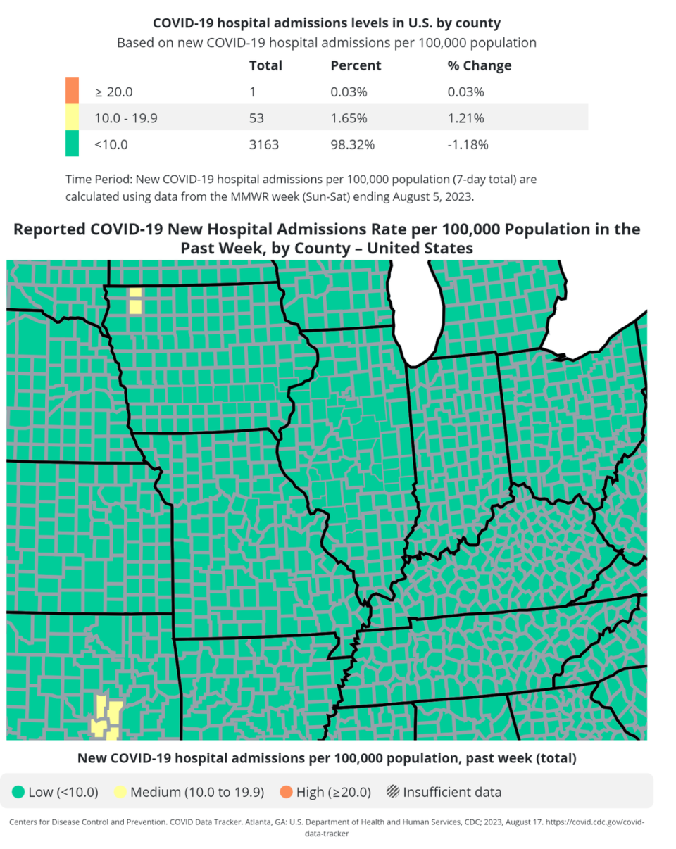 COVID-19 case rates are no longer included in the Centers for Disease Control and Prevention’s community levels. Centers for Disease Control and Prevention