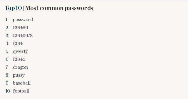 Top 10 | Most common passwords