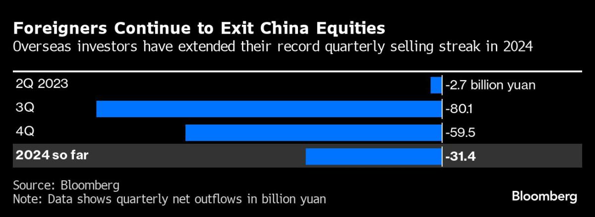 China’s .3 Trillion Stock Selloff Deepens, Fueling Investor Panic