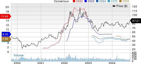 CF Industries Holdings, Inc. Price and Consensus