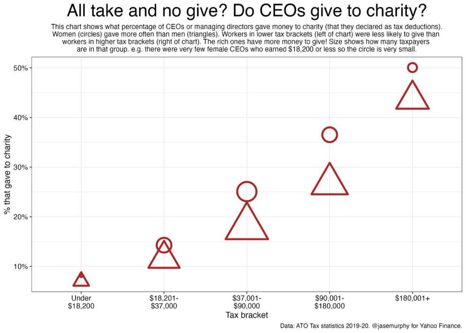 Graph showing how much people give to charity.