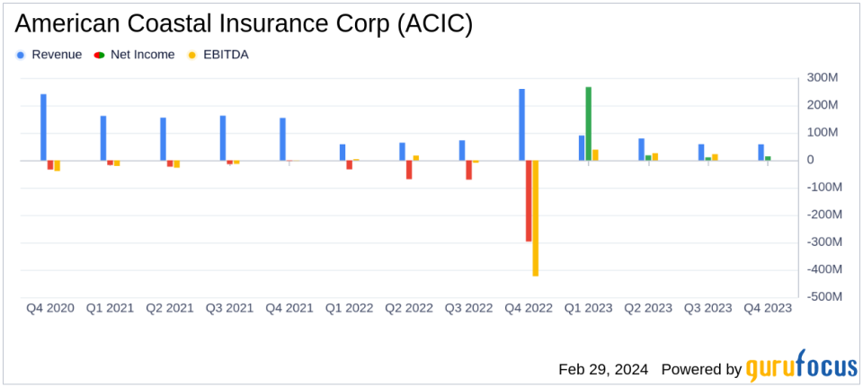 American Coastal Insurance Corp Reports Turnaround with Net Income of $309.9 Million for FY 2023