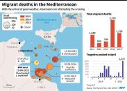 Map and chart tracking migrant deaths in the Mediterranean since 2013