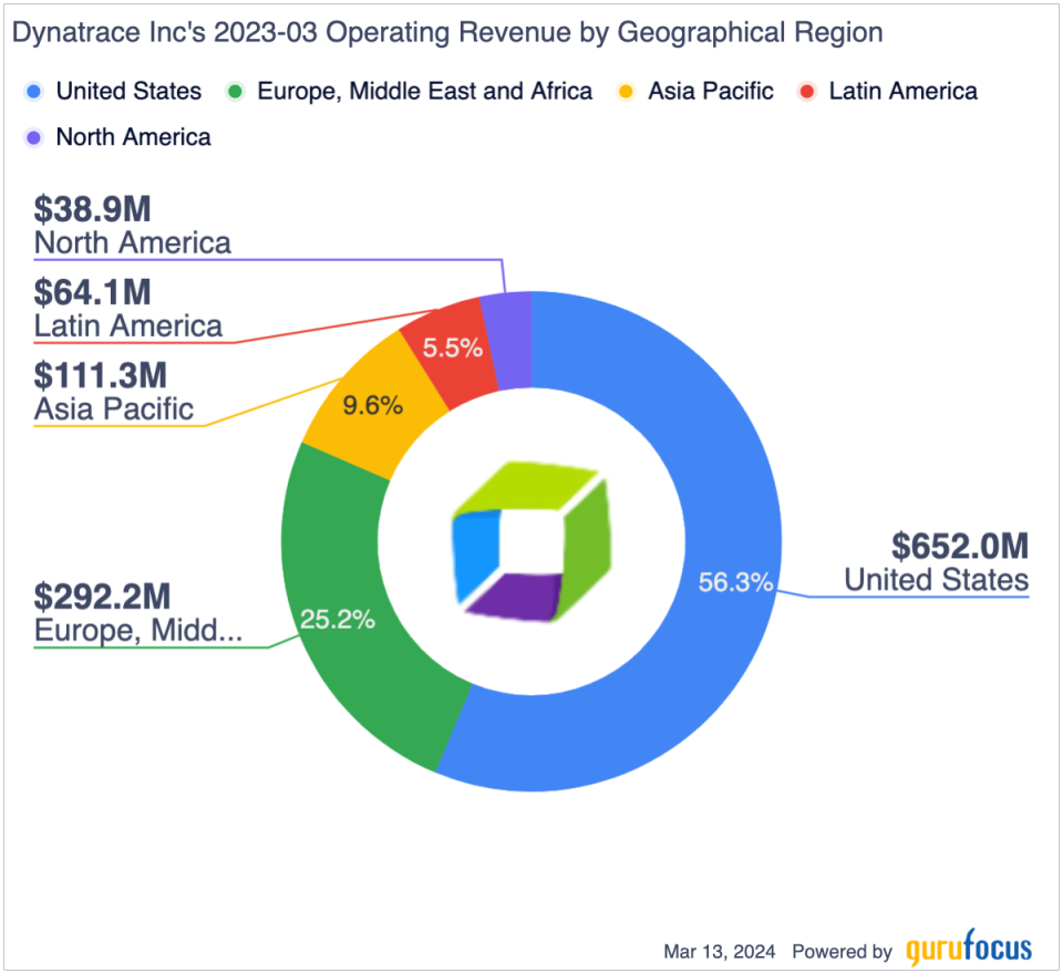 Dynatrace Is Positioned for High Growth Through AI Monitoring