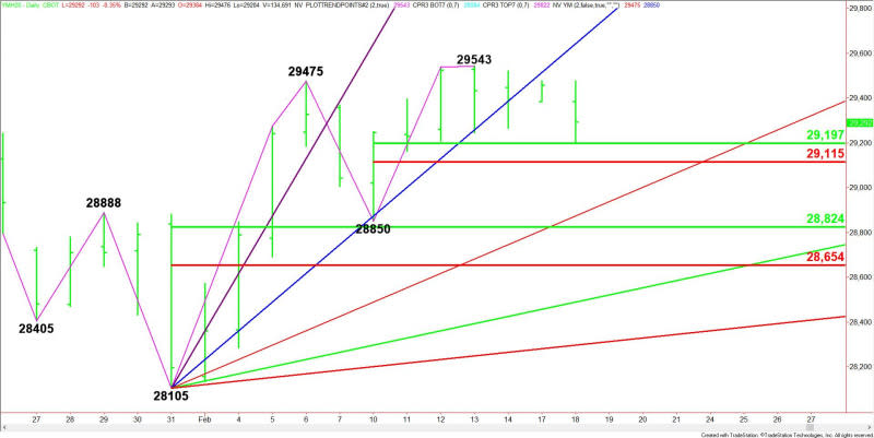 Daily March E-mini Dow Jones Industrial Average