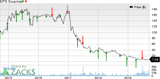 Rite Aid Corporation Price and EPS Surprise