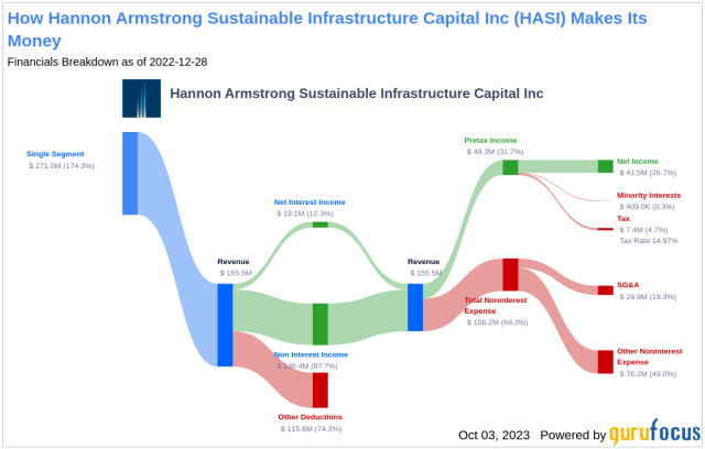 Unveiling the Dividend Story of Hannon Armstrong Sustainable Infrastructure  Capital Inc
