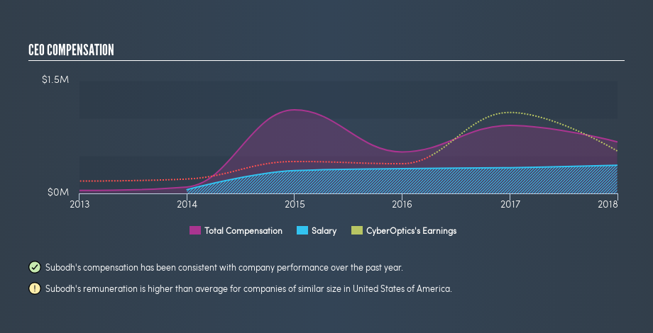 NasdaqGM:CYBE CEO Compensation, February 27th 2019