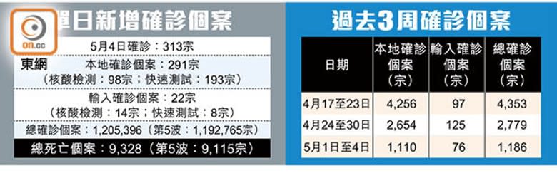 單日新增確診個案