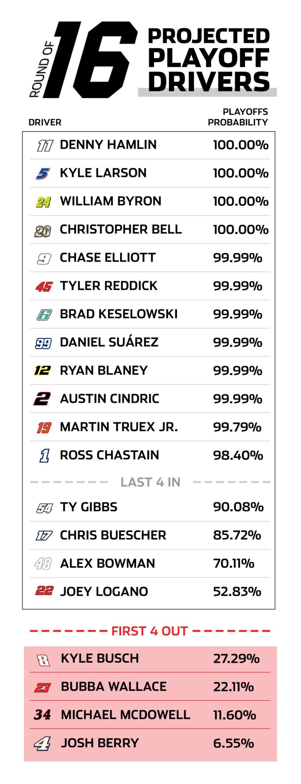 nashville playoff predictor