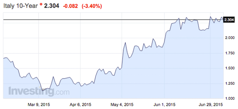 Italy 10-year